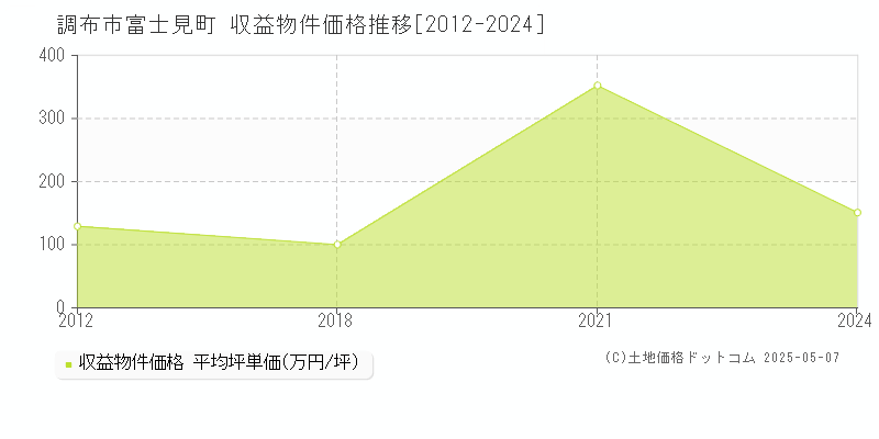 富士見町(調布市)の収益物件価格推移グラフ(坪単価)[2012-2024年]