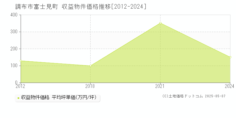 調布市富士見町のアパート価格推移グラフ 