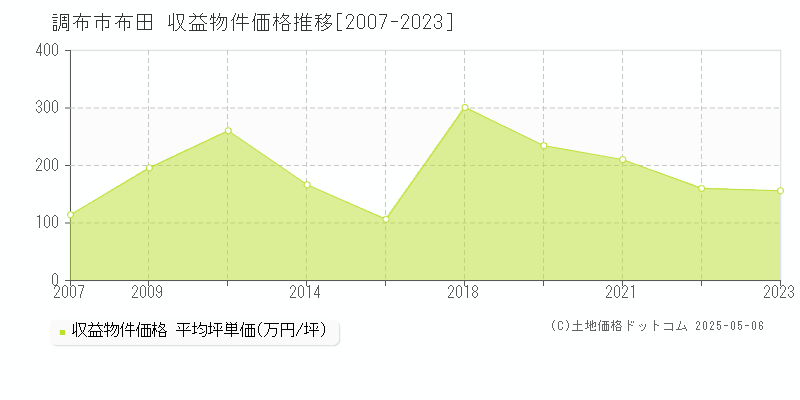 布田(調布市)の収益物件価格推移グラフ(坪単価)[2007-2023年]