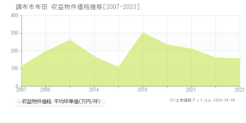 調布市布田のアパート価格推移グラフ 