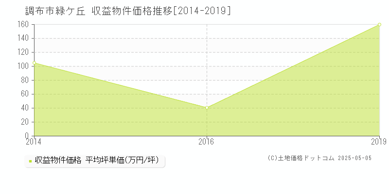 緑ケ丘(調布市)の収益物件価格推移グラフ(坪単価)[2014-2019年]
