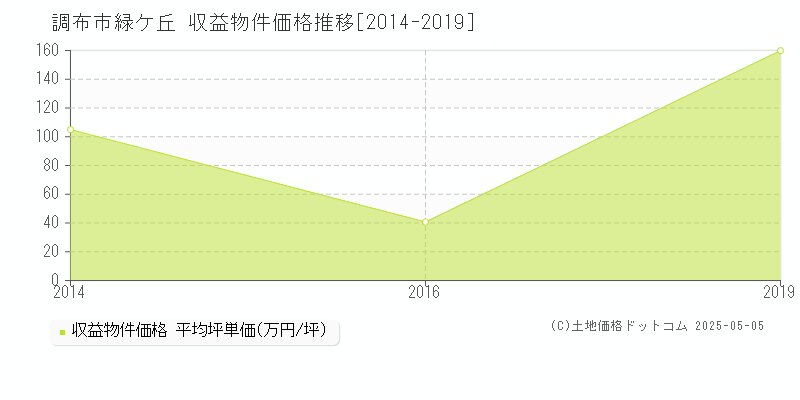 調布市緑ケ丘の収益物件取引事例推移グラフ 