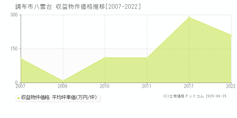 八雲台(調布市)の収益物件価格推移グラフ(坪単価)[2007-2022年]