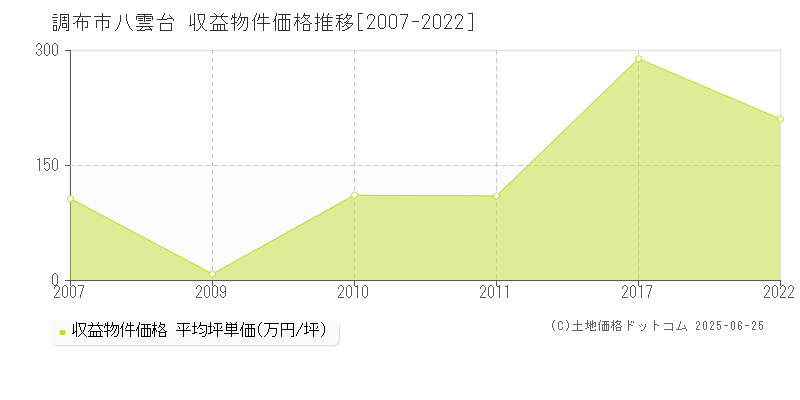 調布市八雲台のアパート価格推移グラフ 