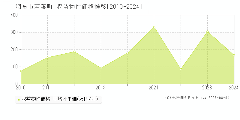 調布市若葉町のアパート価格推移グラフ 