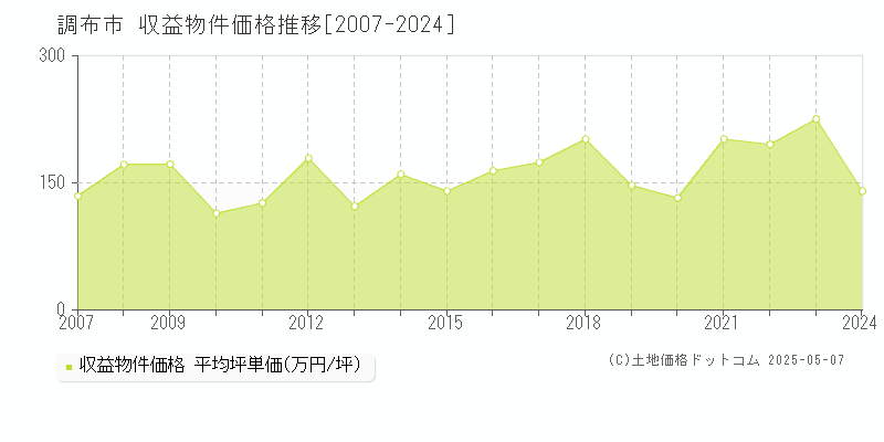 調布市(東京都)の収益物件価格推移グラフ(坪単価)[2007-2024年]