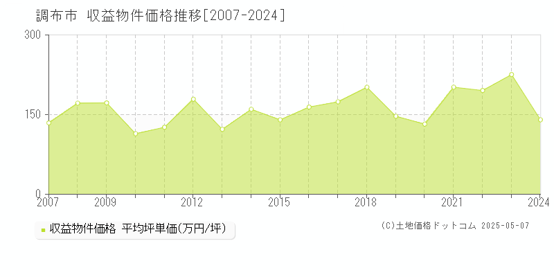 調布市のアパート価格推移グラフ 