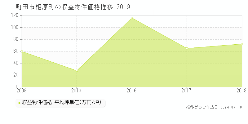 町田市相原町のアパート価格推移グラフ 