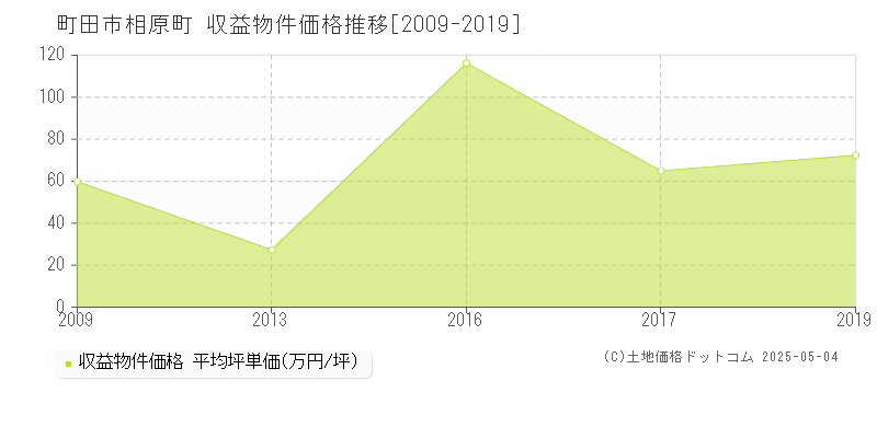 相原町(町田市)の収益物件価格推移グラフ(坪単価)[2009-2019年]