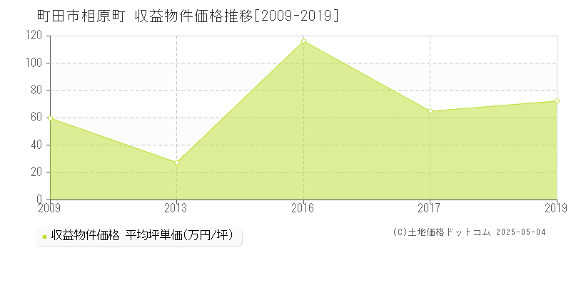 町田市相原町のアパート価格推移グラフ 