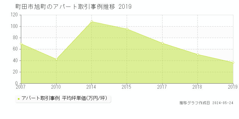 町田市旭町のアパート価格推移グラフ 