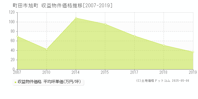 旭町(町田市)の収益物件価格推移グラフ(坪単価)[2007-2019年]