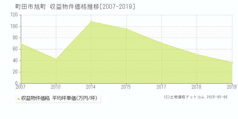 町田市旭町のアパート価格推移グラフ 