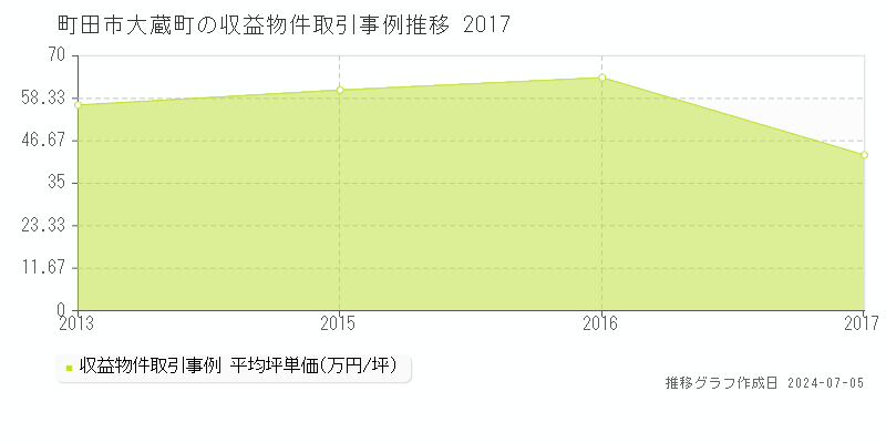 町田市大蔵町のアパート価格推移グラフ 