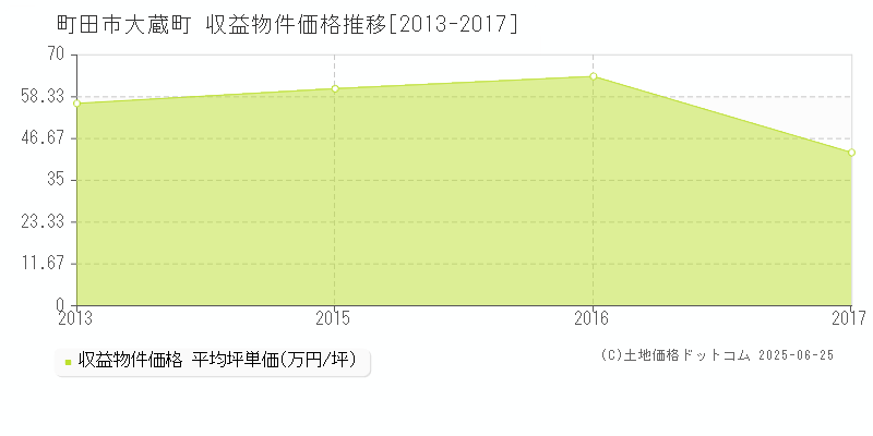 大蔵町(町田市)の収益物件価格推移グラフ(坪単価)[2013-2017年]