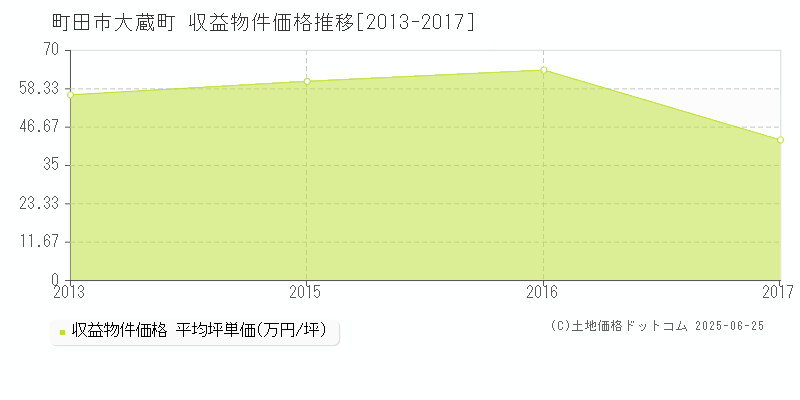 町田市大蔵町のアパート価格推移グラフ 