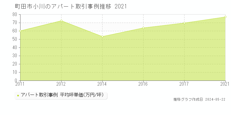 町田市小川のアパート価格推移グラフ 