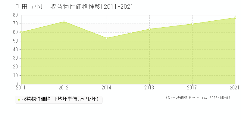 小川(町田市)の収益物件価格推移グラフ(坪単価)[2011-2021年]