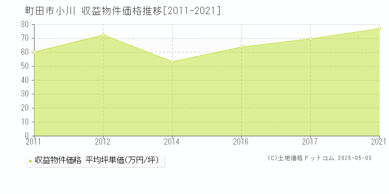 町田市小川のアパート価格推移グラフ 