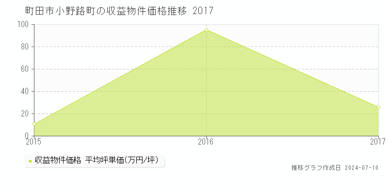 町田市小野路町のアパート価格推移グラフ 