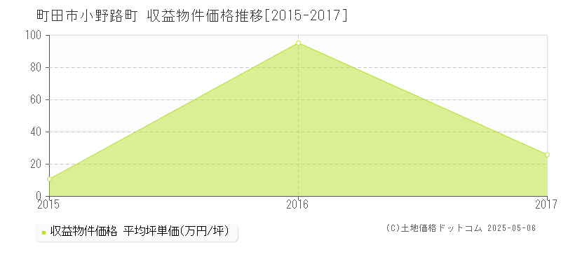 町田市小野路町のアパート価格推移グラフ 