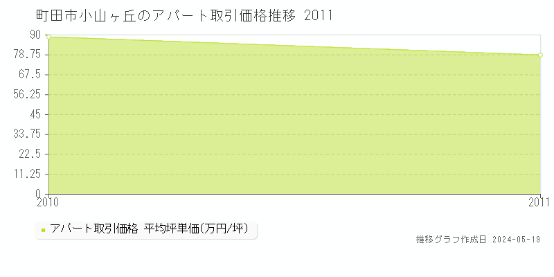 町田市小山ヶ丘のアパート価格推移グラフ 