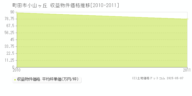 小山ヶ丘(町田市)の収益物件価格推移グラフ(坪単価)[2010-2011年]