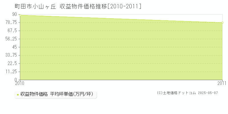 町田市小山ヶ丘のアパート価格推移グラフ 