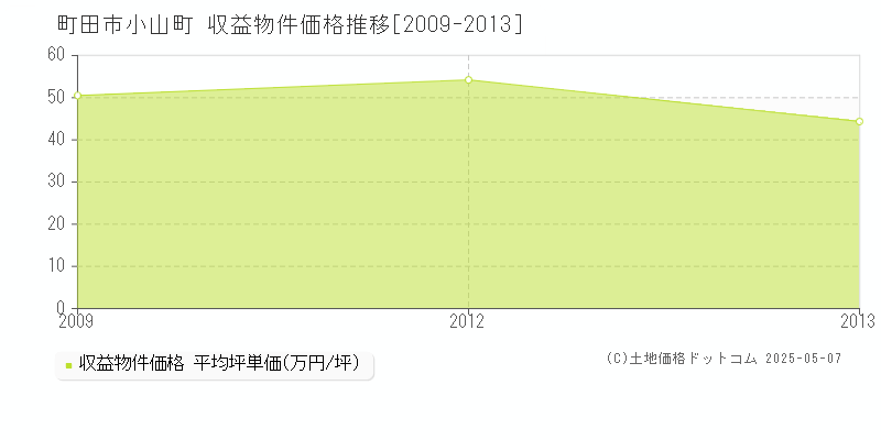 小山町(町田市)の収益物件価格推移グラフ(坪単価)[2009-2013年]