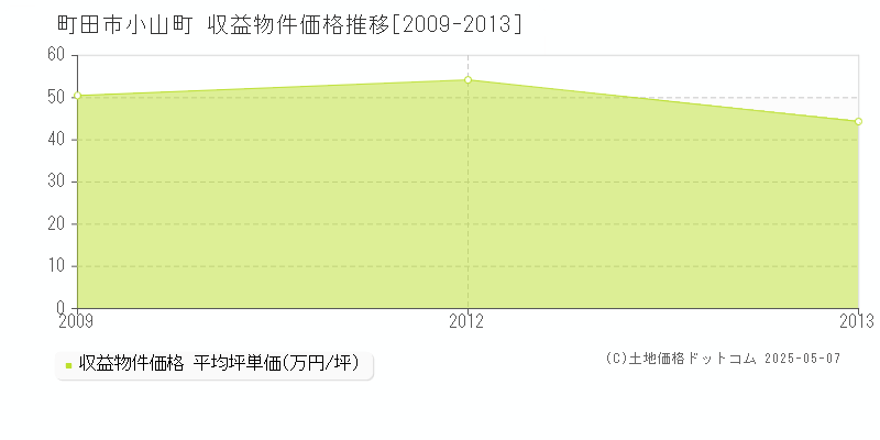 町田市小山町のアパート価格推移グラフ 