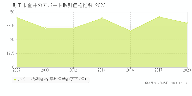 町田市金井のアパート価格推移グラフ 