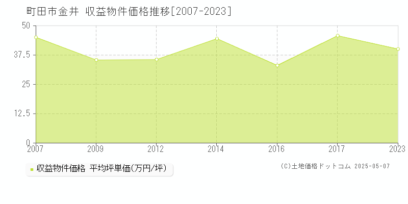 金井(町田市)の収益物件価格推移グラフ(坪単価)[2007-2023年]