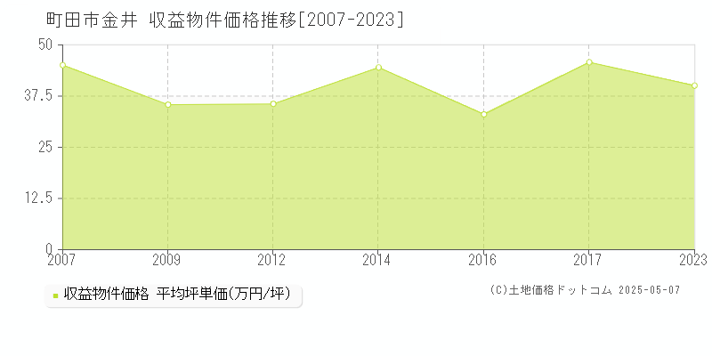 町田市金井のアパート価格推移グラフ 