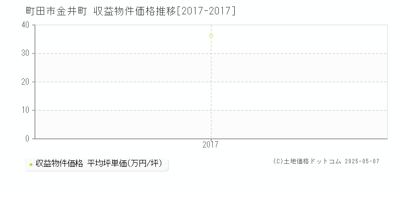 金井町(町田市)の収益物件価格推移グラフ(坪単価)[2017-2017年]