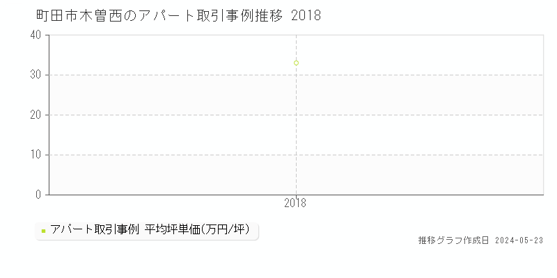 町田市木曽西のアパート価格推移グラフ 