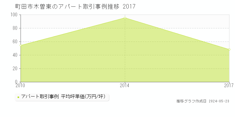 町田市木曽東のアパート価格推移グラフ 