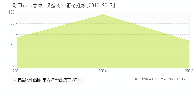 木曽東(町田市)の収益物件価格推移グラフ(坪単価)[2010-2017年]