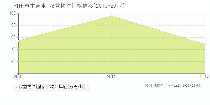 町田市木曽東のアパート価格推移グラフ 