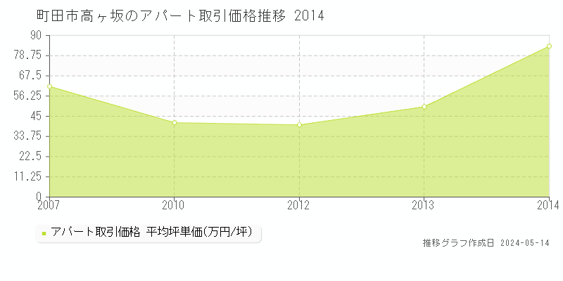 町田市高ヶ坂の収益物件取引事例推移グラフ 