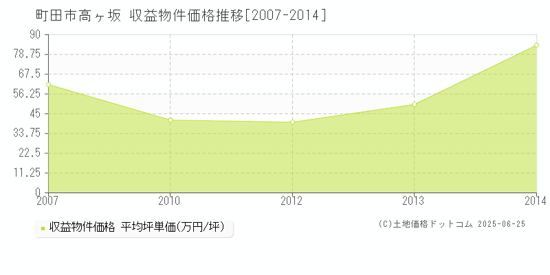 高ヶ坂(町田市)の収益物件価格推移グラフ(坪単価)[2007-2014年]
