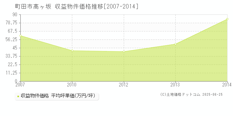 町田市高ヶ坂のアパート価格推移グラフ 