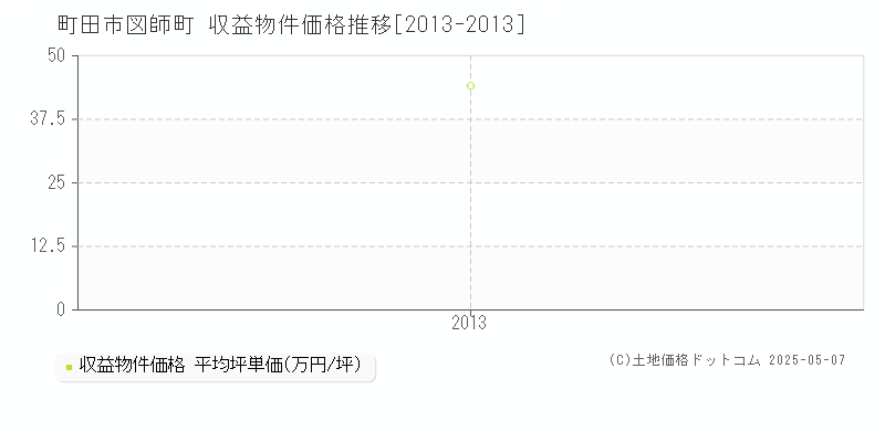 町田市図師町のアパート価格推移グラフ 