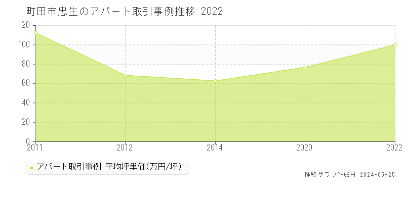 町田市忠生のアパート価格推移グラフ 
