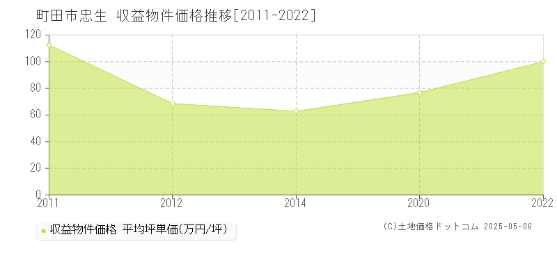 忠生(町田市)の収益物件価格推移グラフ(坪単価)[2011-2022年]
