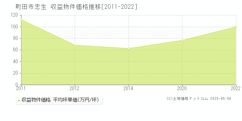 町田市忠生のアパート価格推移グラフ 