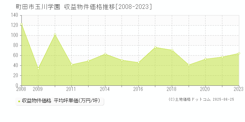 玉川学園(町田市)の収益物件価格推移グラフ(坪単価)[2008-2023年]