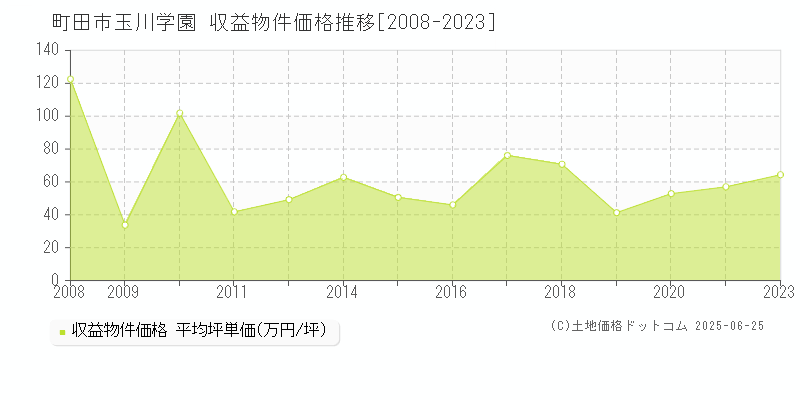 町田市玉川学園のアパート価格推移グラフ 