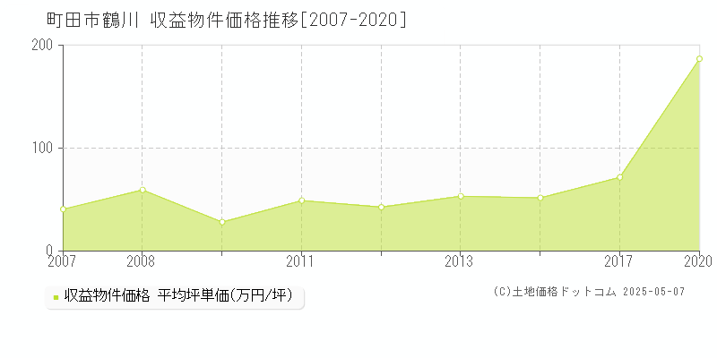 鶴川(町田市)の収益物件価格推移グラフ(坪単価)[2007-2020年]