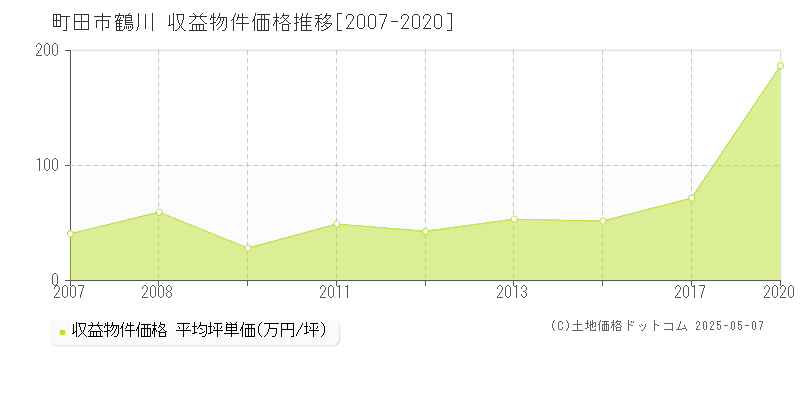 町田市鶴川のアパート価格推移グラフ 