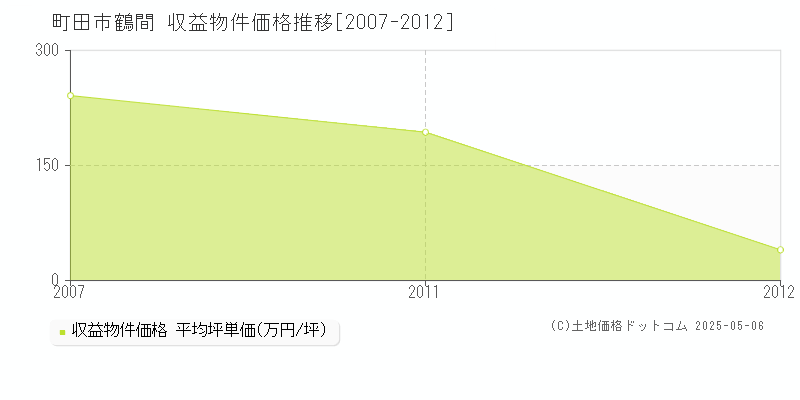 鶴間(町田市)の収益物件価格推移グラフ(坪単価)[2007-2012年]